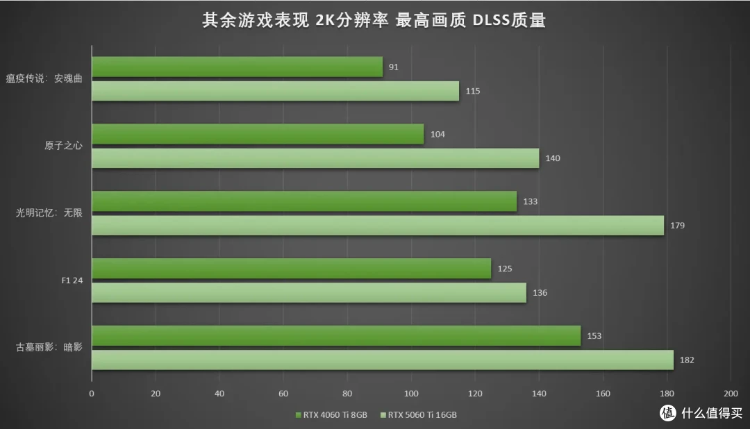 DLSS4畅玩黑猴,七彩虹iGame RTX 5060 Ti Ultra W DUO OC 16GB