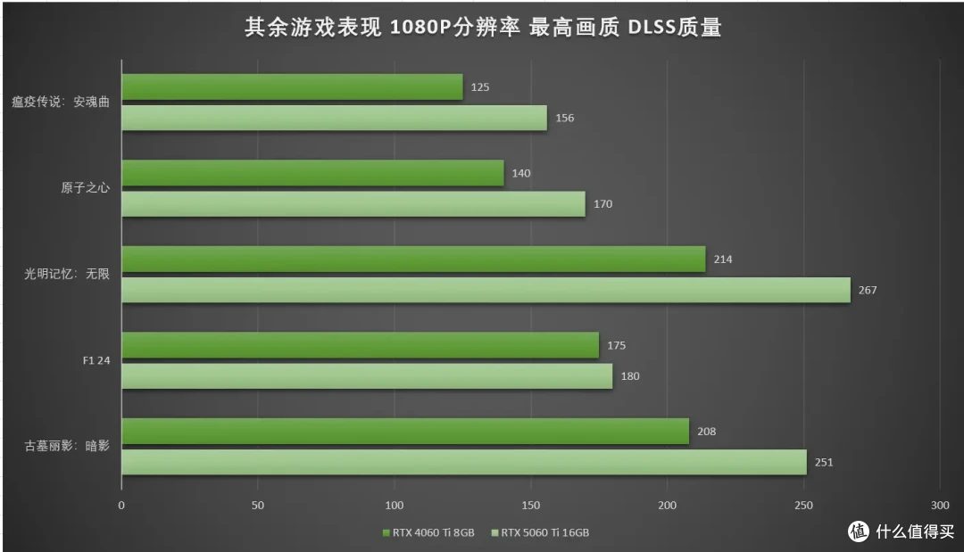 DLSS4畅玩黑猴,七彩虹iGame RTX 5060 Ti Ultra W DUO OC 16GB