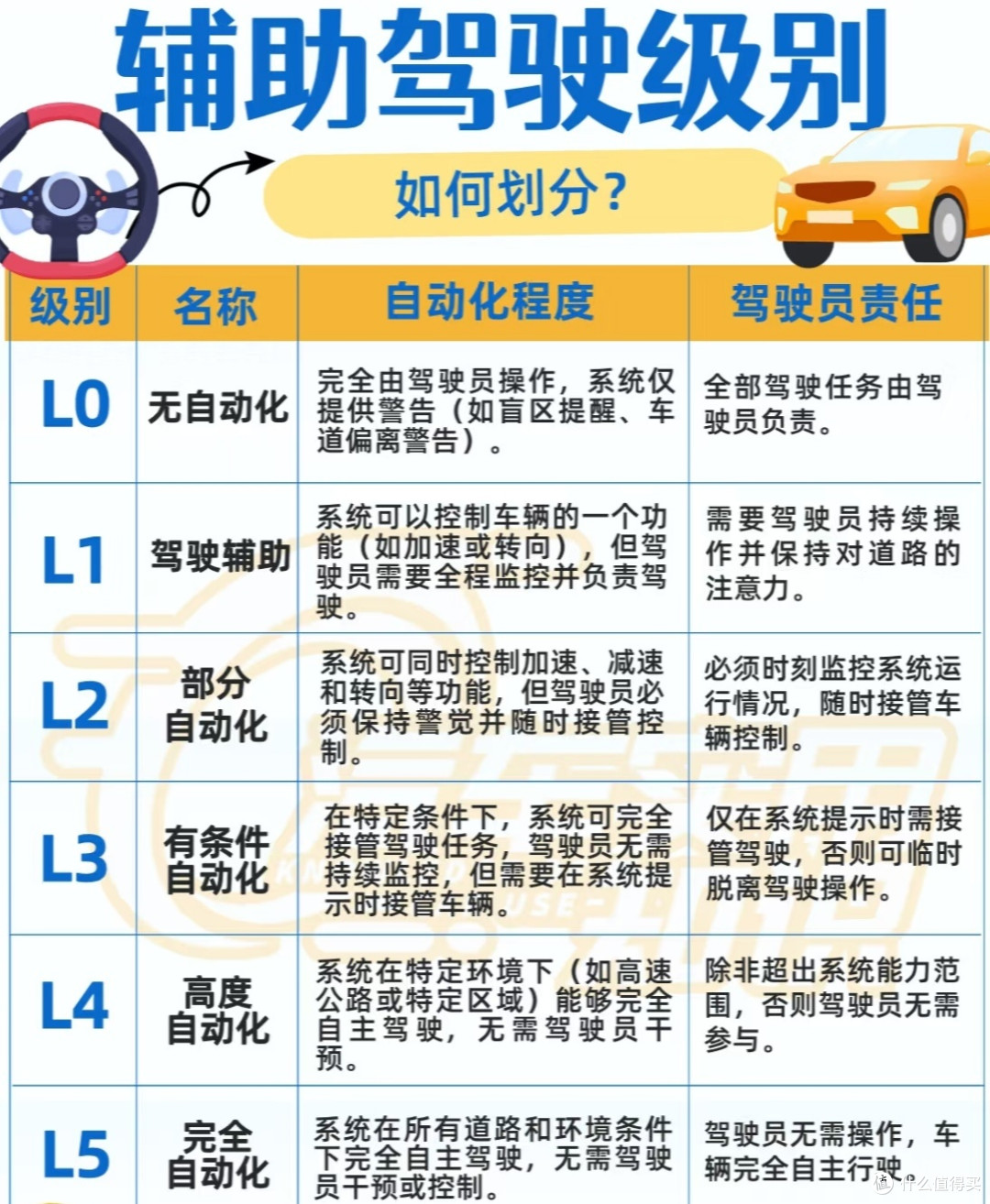 聊聊自动驾驶,从L2到L5都有啥门道
