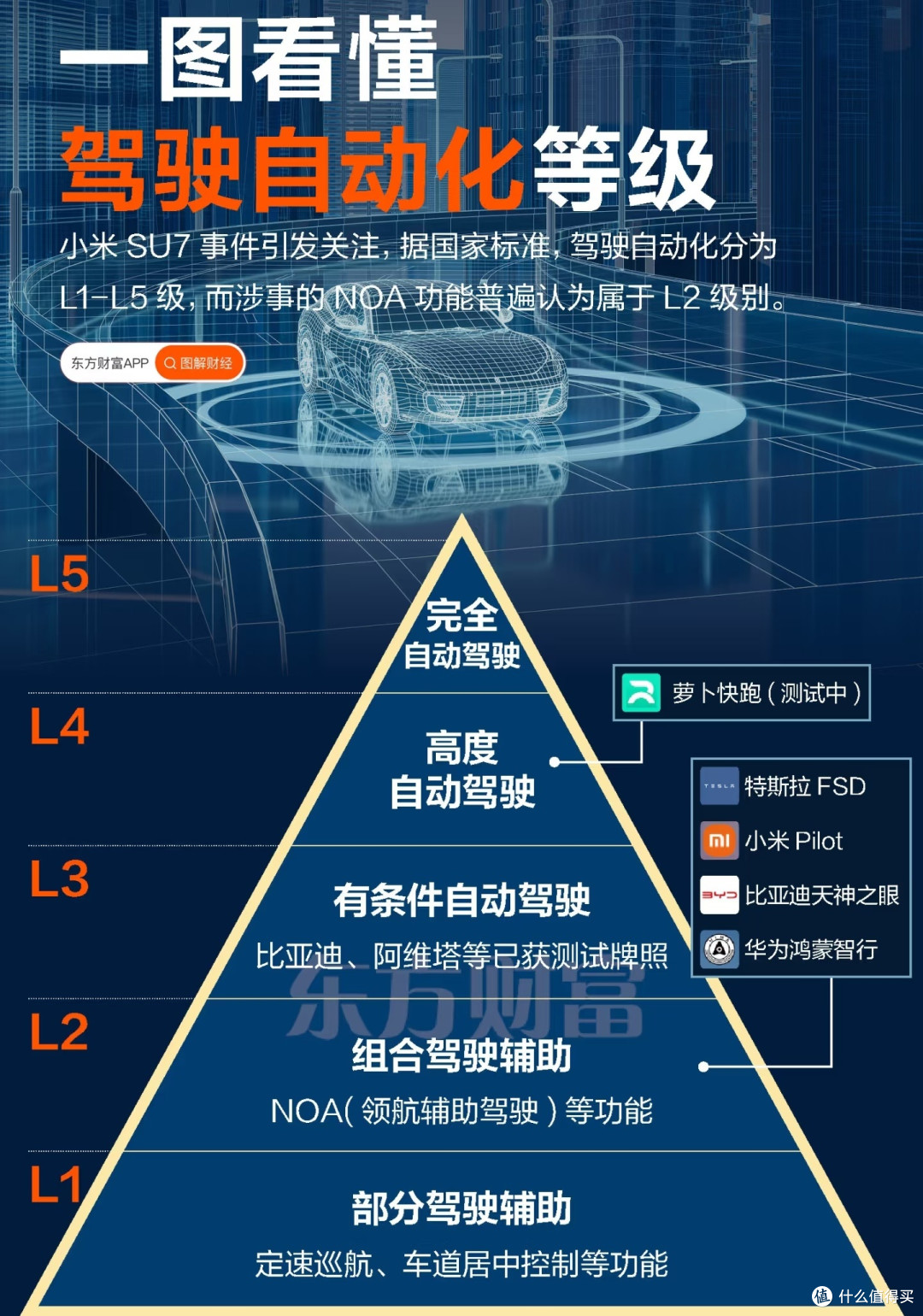 聊聊自动驾驶,从L2到L5都有啥门道