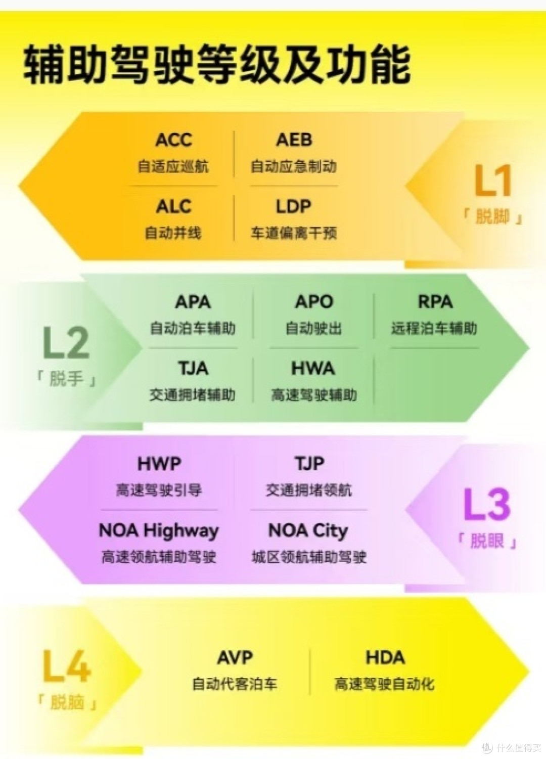 聊聊自动驾驶,从L2到L5都有啥门道