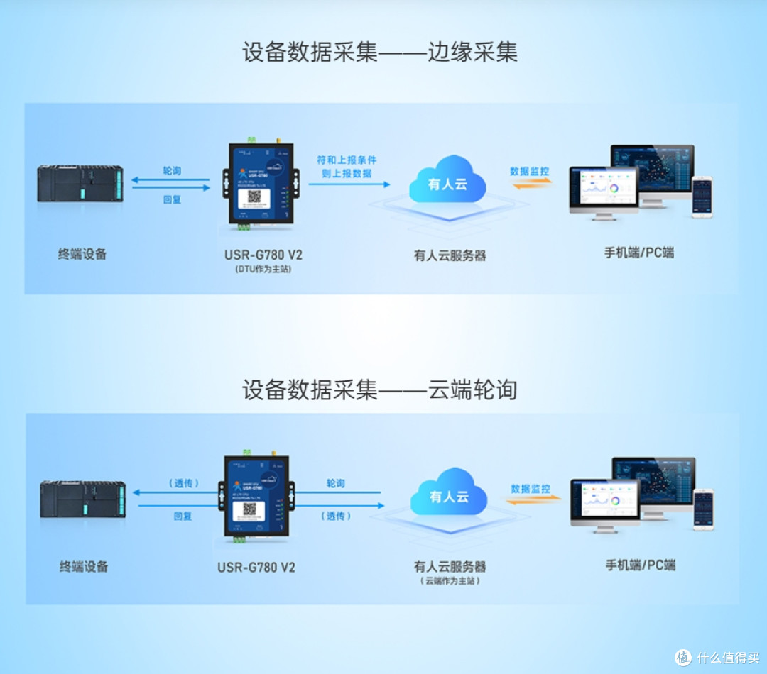 工业 DTU:工业通信的隐形守护者
