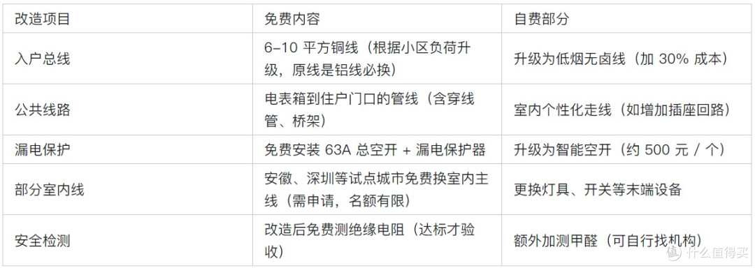 老房电线别瞎换!这 3 种情况必须改(附国家免费增容换线攻略)