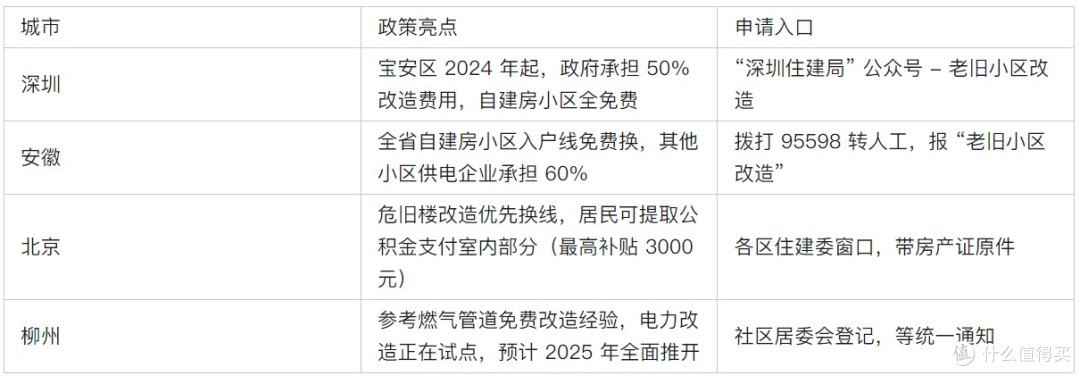 老房电线别瞎换!这 3 种情况必须改(附国家免费增容换线攻略)