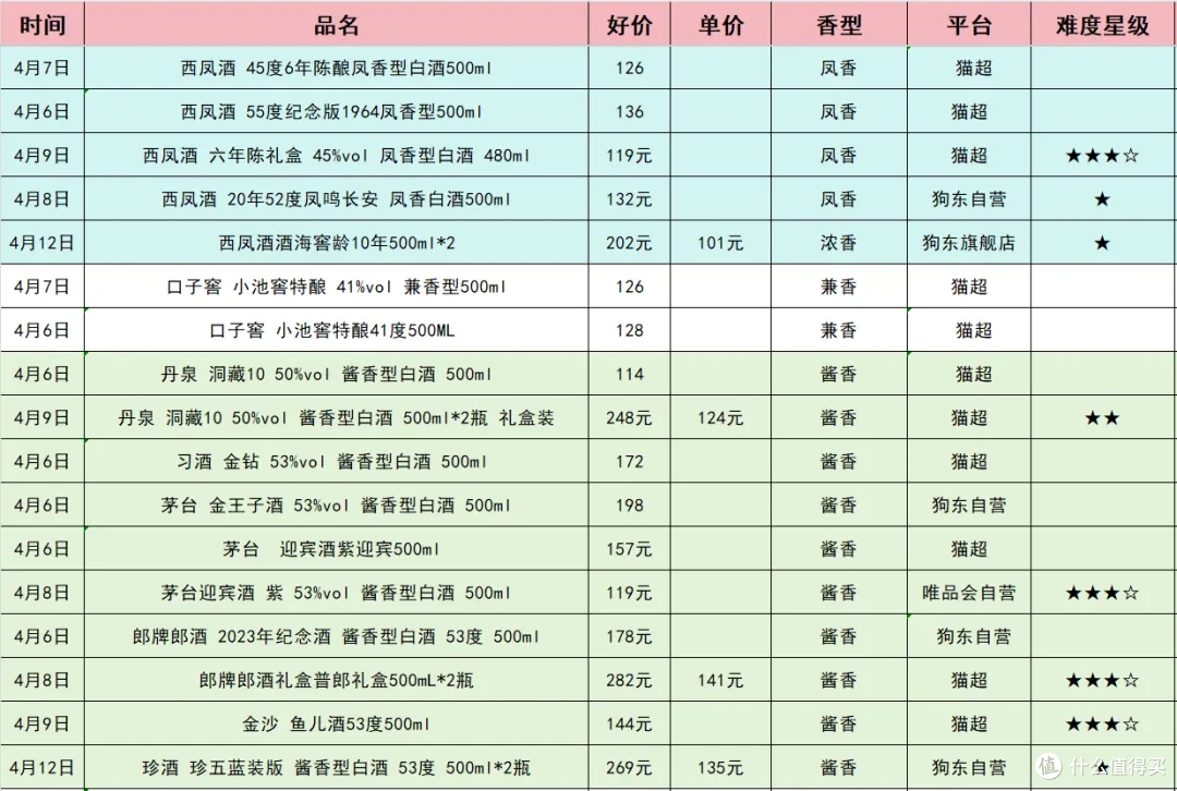 3000元以内值得入手的46款白酒|周报413