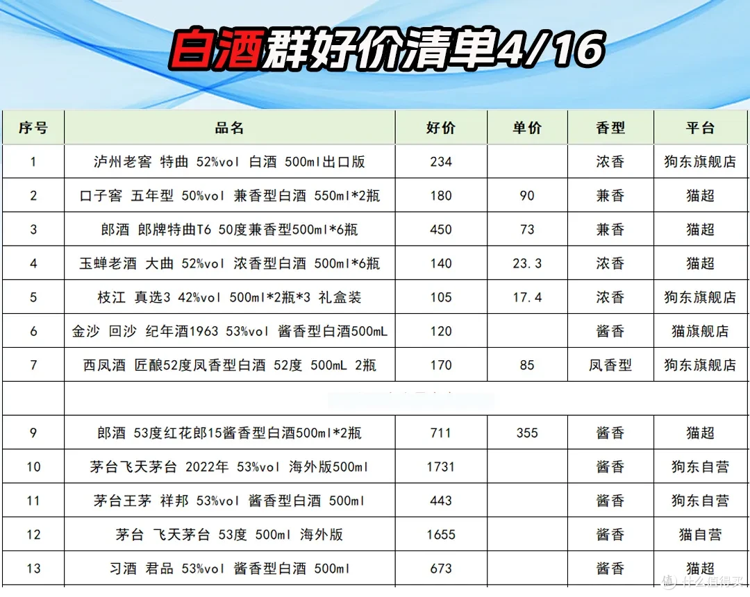 3000元以内值得入手的46款白酒|周报413