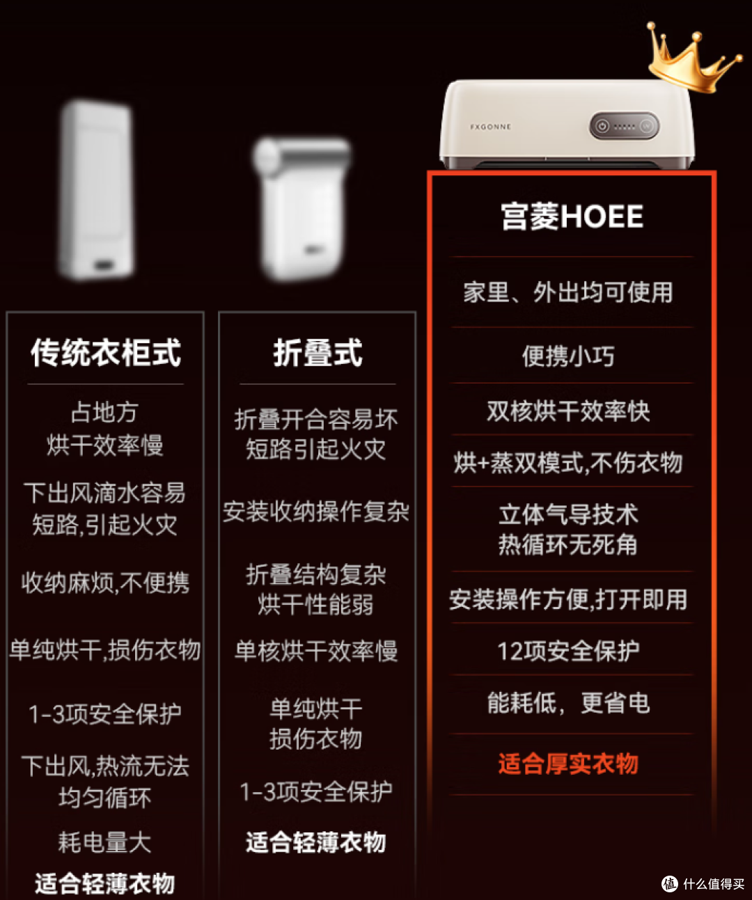 回南天终结者!宫菱7大黑科技烘干机:89%速干,欧盟认证省电82%