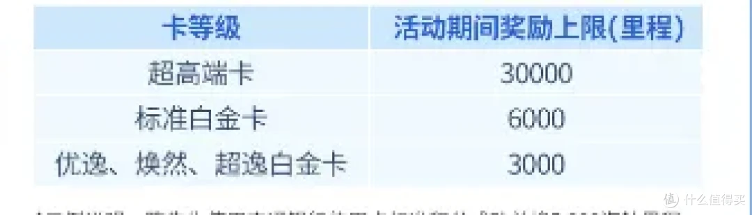 30万信用卡积分如何快速变成40万?先慈善捐赠!