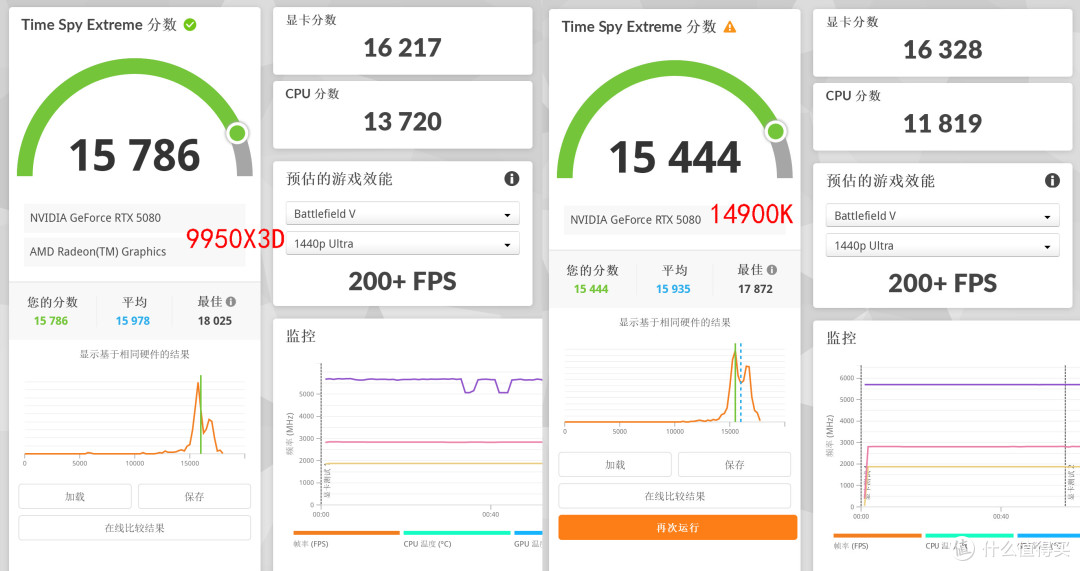 AMD R9 9950X3D 真强!搭配华硕 TUF X870-PLUS 与 索泰 RTX 5080