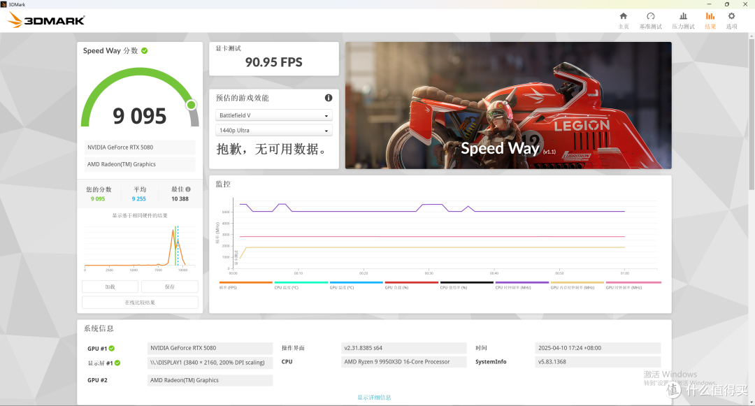 AMD R9 9950X3D 真强!搭配华硕 TUF X870-PLUS 与 索泰 RTX 5080