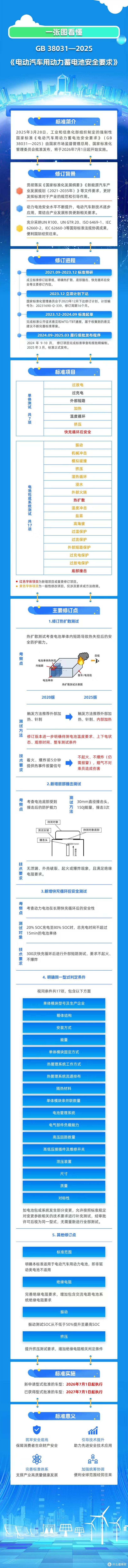 不起火、不爆炸，提高技术要求，电动汽车电池新国标公布