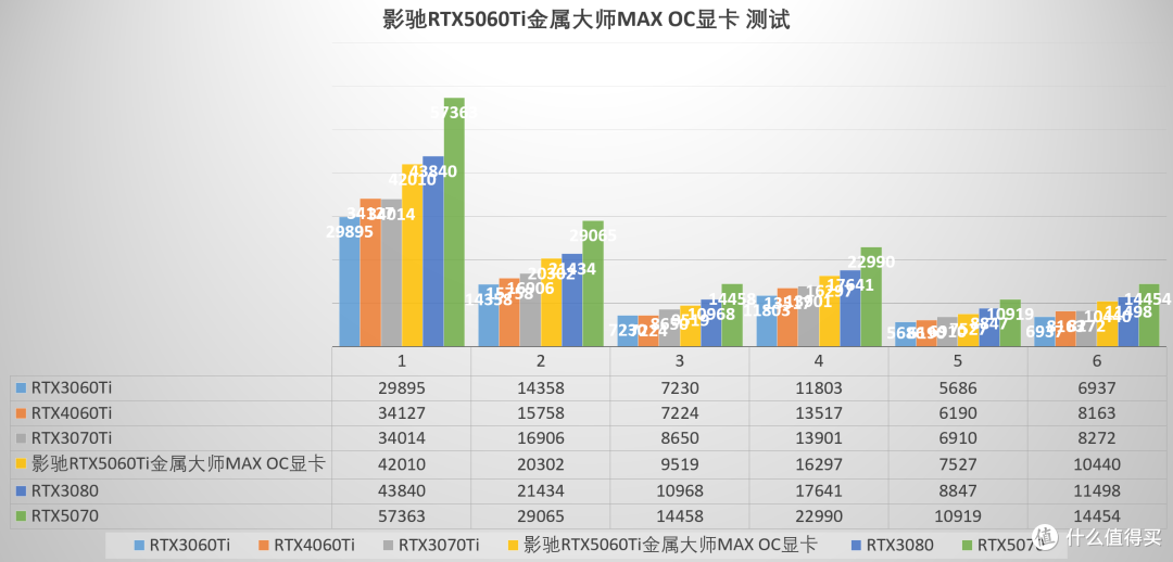 不出所料,确实强于4060Ti!影驰RTX5060 Ti金属大师黑MAX OC显卡