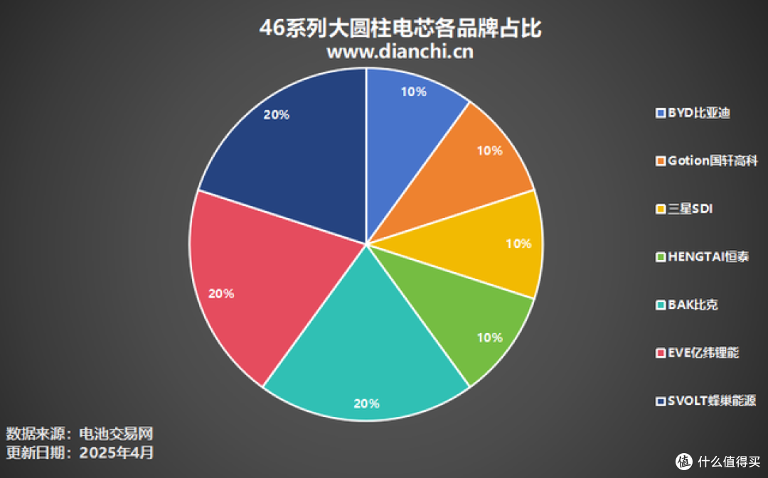 4000次循环直逼燃油车寿命:比亚迪磷酸铁锂46电池要革了谁的门?
