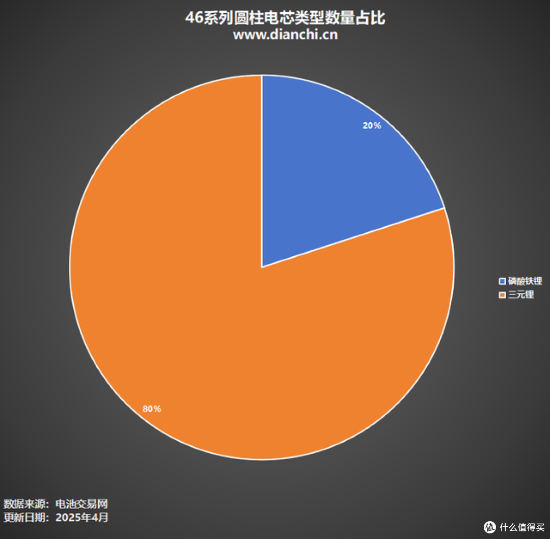 4000次循环直逼燃油车寿命:比亚迪磷酸铁锂46电池要革了谁的门?