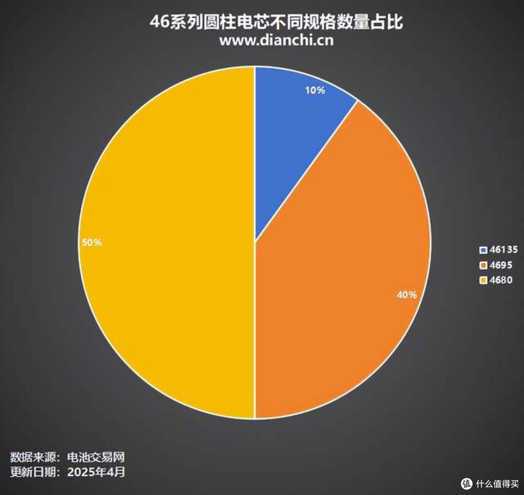 4000次循环直逼燃油车寿命:比亚迪磷酸铁锂46电池要革了谁的门?
