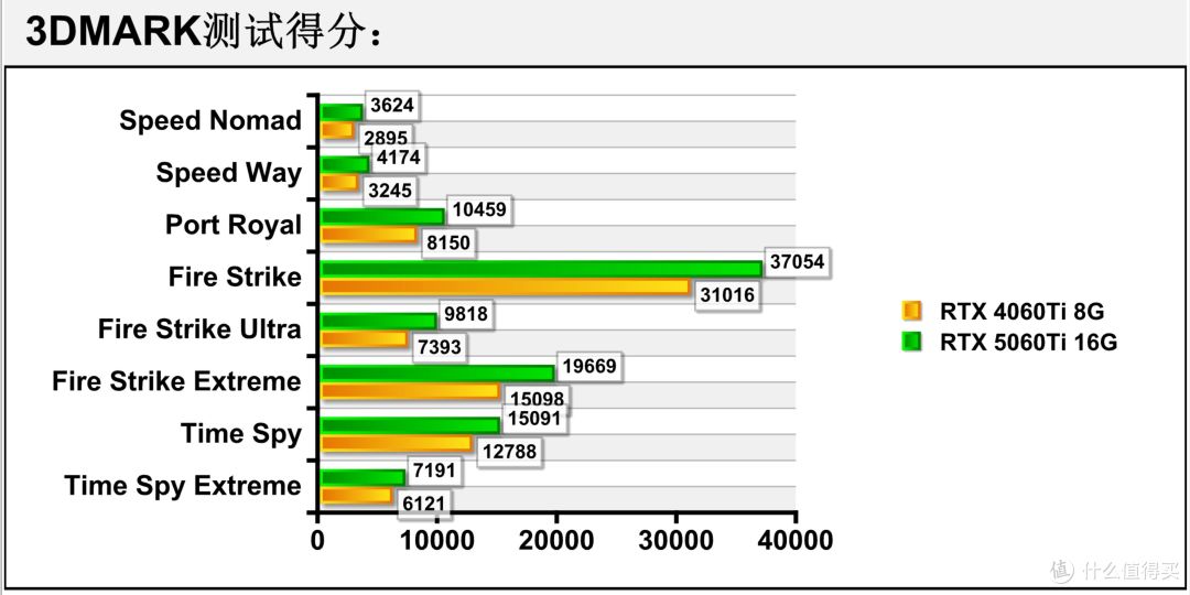 七彩虹iGame GeForce RTX 5060 Ti Ultra W OC 16GB首发评测