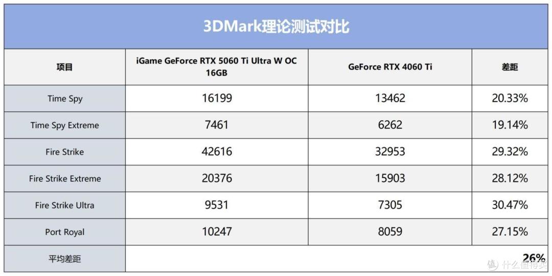七彩虹iGame Ultra全家桶装机:热乎Ultra RTX 5060 Ti显卡首测
