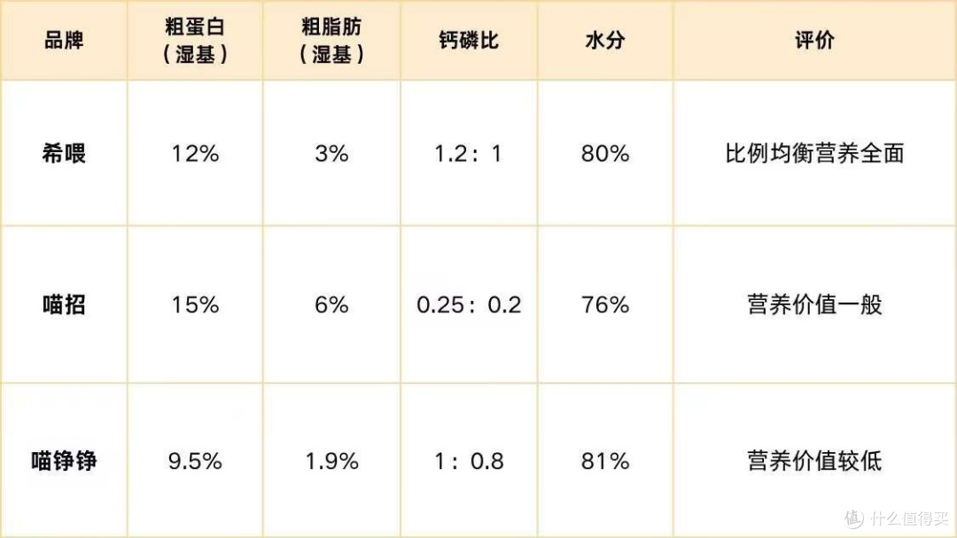 2025猫主食罐头品牌排行榜希喂、喵招、喵铮铮三款猫罐头深度测评