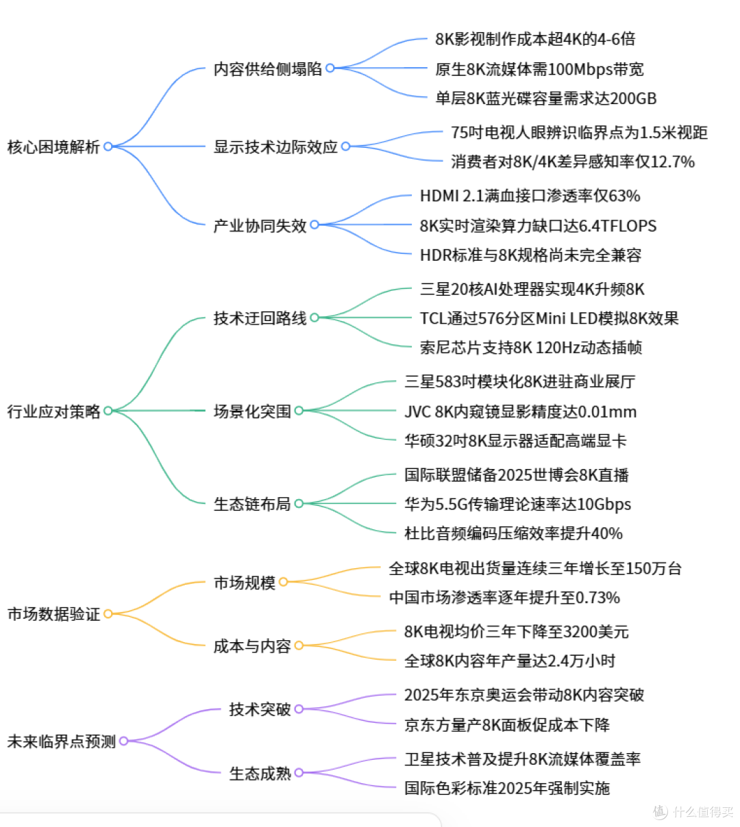 8K电视市场困境与未来走向分析