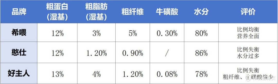 2025猫罐头最建议买的三个品牌:希喂憨仕、好主人猫罐头自费测评