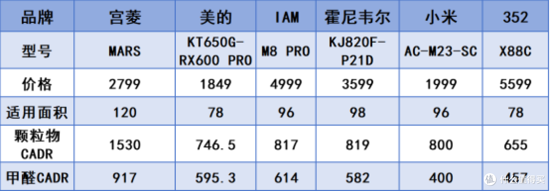 空气净化器怎么选?多款空气净化器测评!赶紧码住!