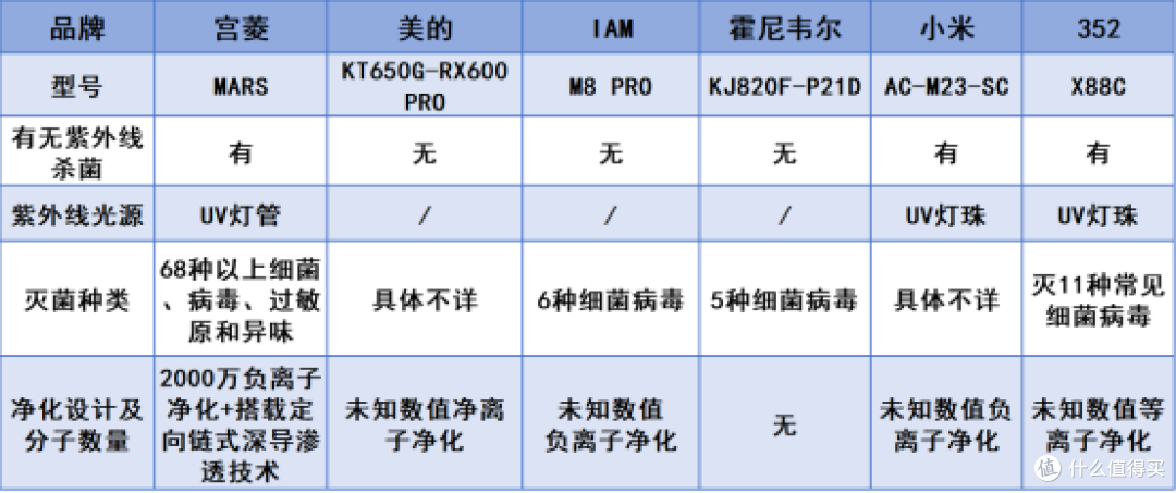 空气净化器怎么选?多款空气净化器测评!赶紧码住!