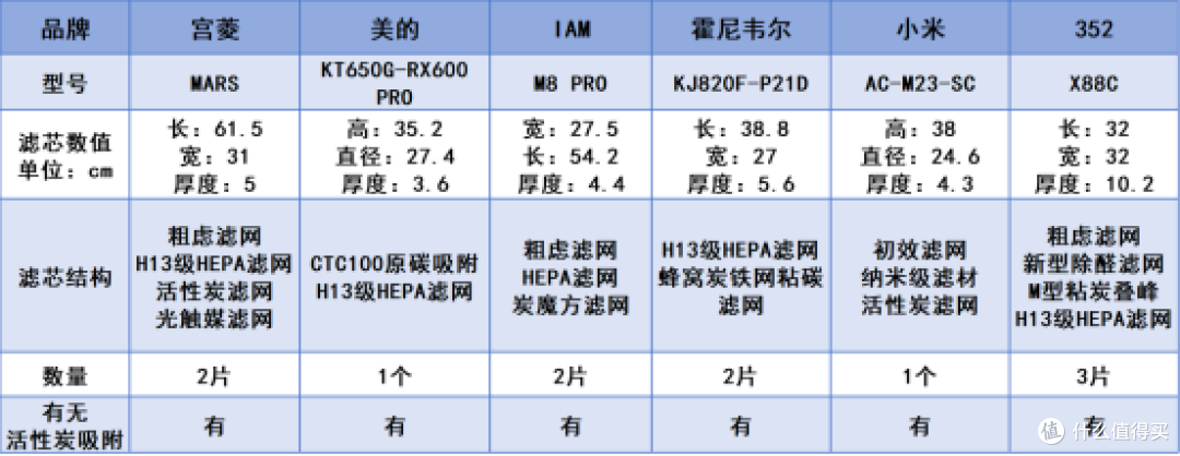 空气净化器怎么选?多款空气净化器测评!赶紧码住!