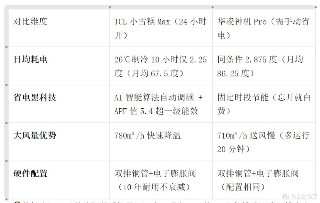 空调横评|TCL小雪糕Max VS 华凌神机Pro:用过30天后我劝你这样
