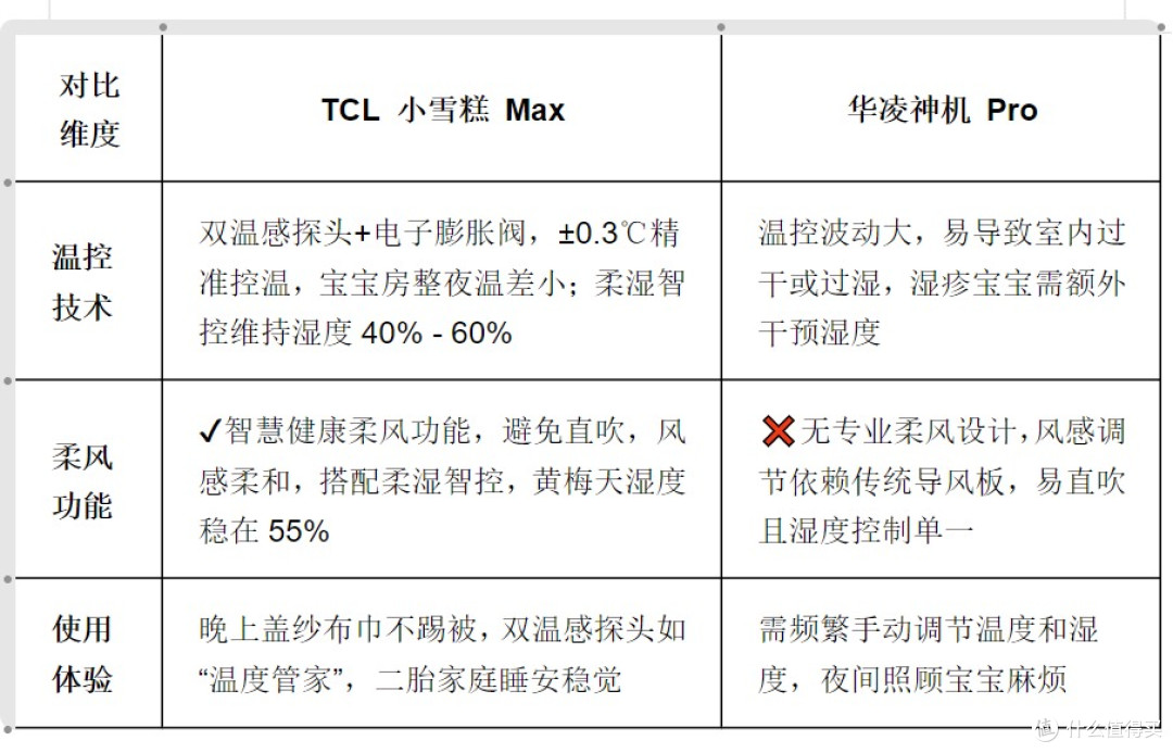 空调横评|TCL小雪糕Max VS 华凌神机Pro:用过30天后我劝你这样