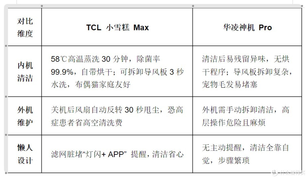 空调横评|TCL小雪糕Max VS 华凌神机Pro:用过30天后我劝你这样