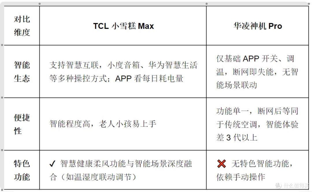 空调横评|TCL小雪糕Max VS 华凌神机Pro:用过30天后我劝你这样