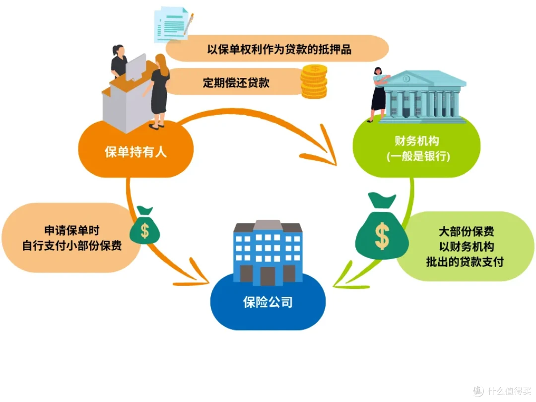 7倍杠杆，211%的融资保单，有钱人的新玩法！_理财_什么值得买