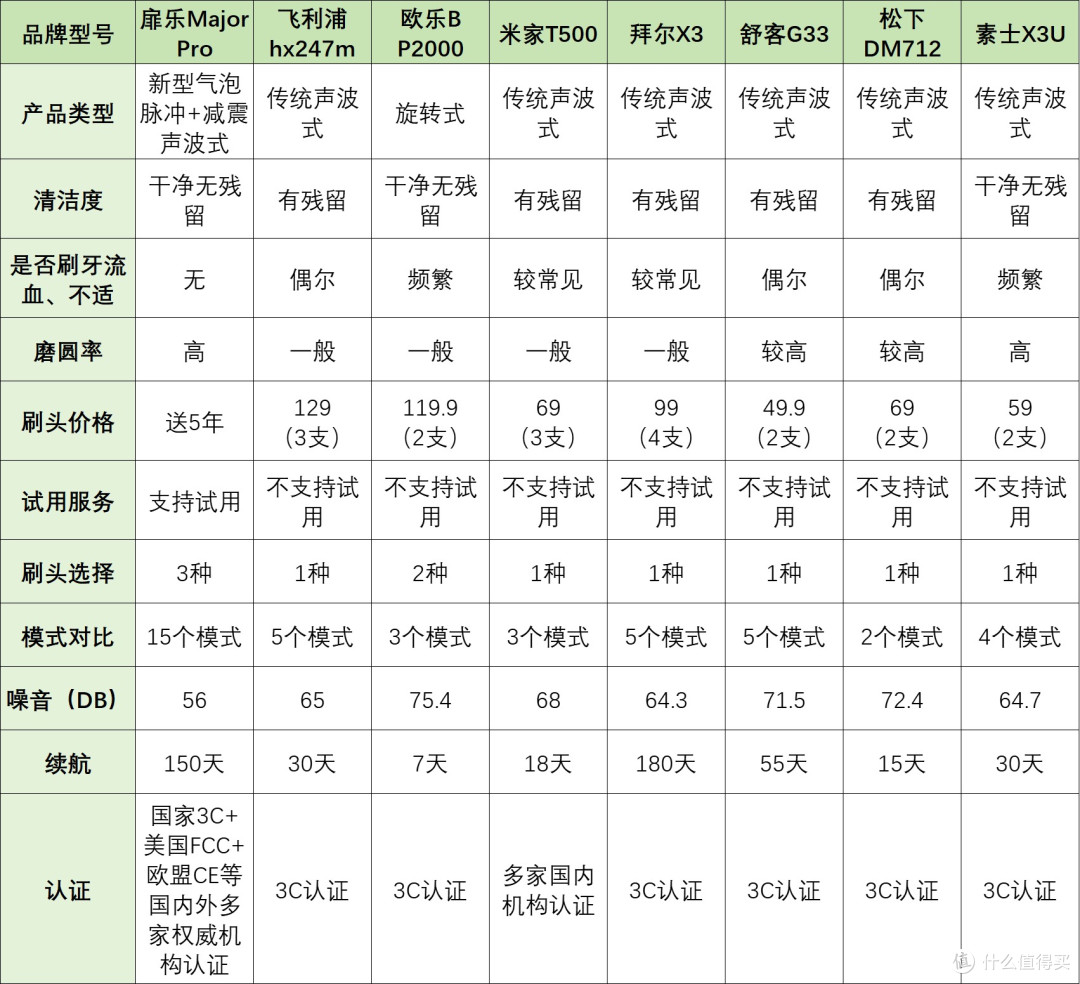 电动牙刷哪个牌子的好用?入门到顶配,优品震撼来袭