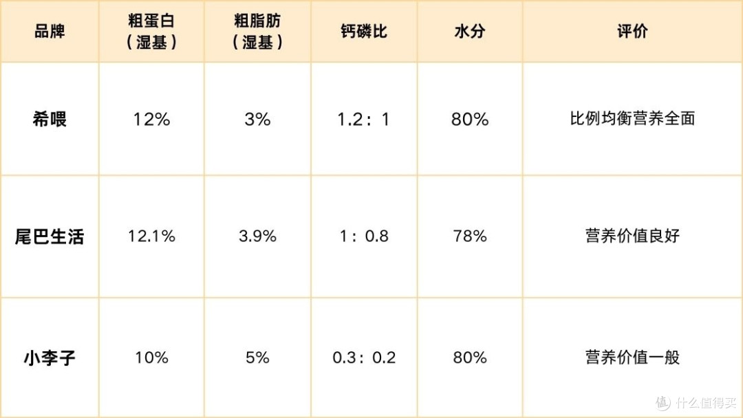 希喂、尾巴生活、小李子猫罐头怎么选?猫主食罐头适口性排名