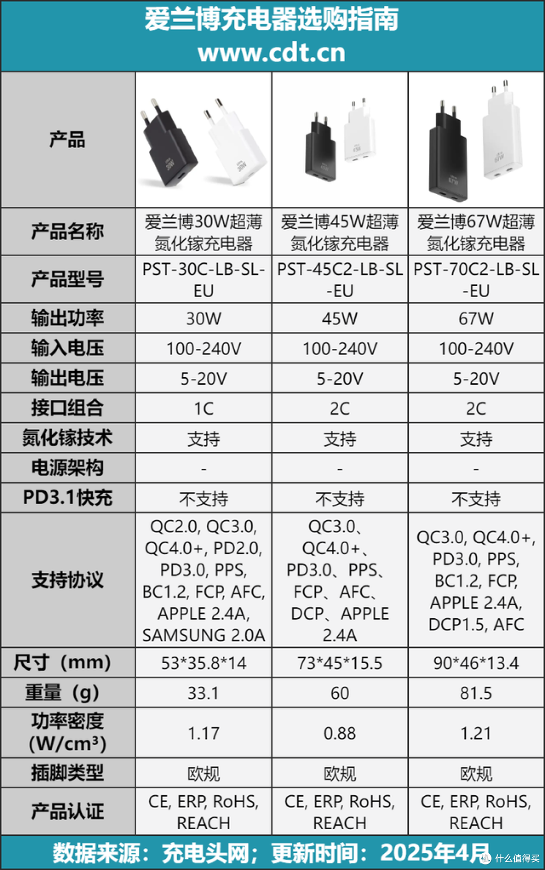 小巧体积随身携带,L Lab 爱兰博推出 3 款超薄氮化镓快充