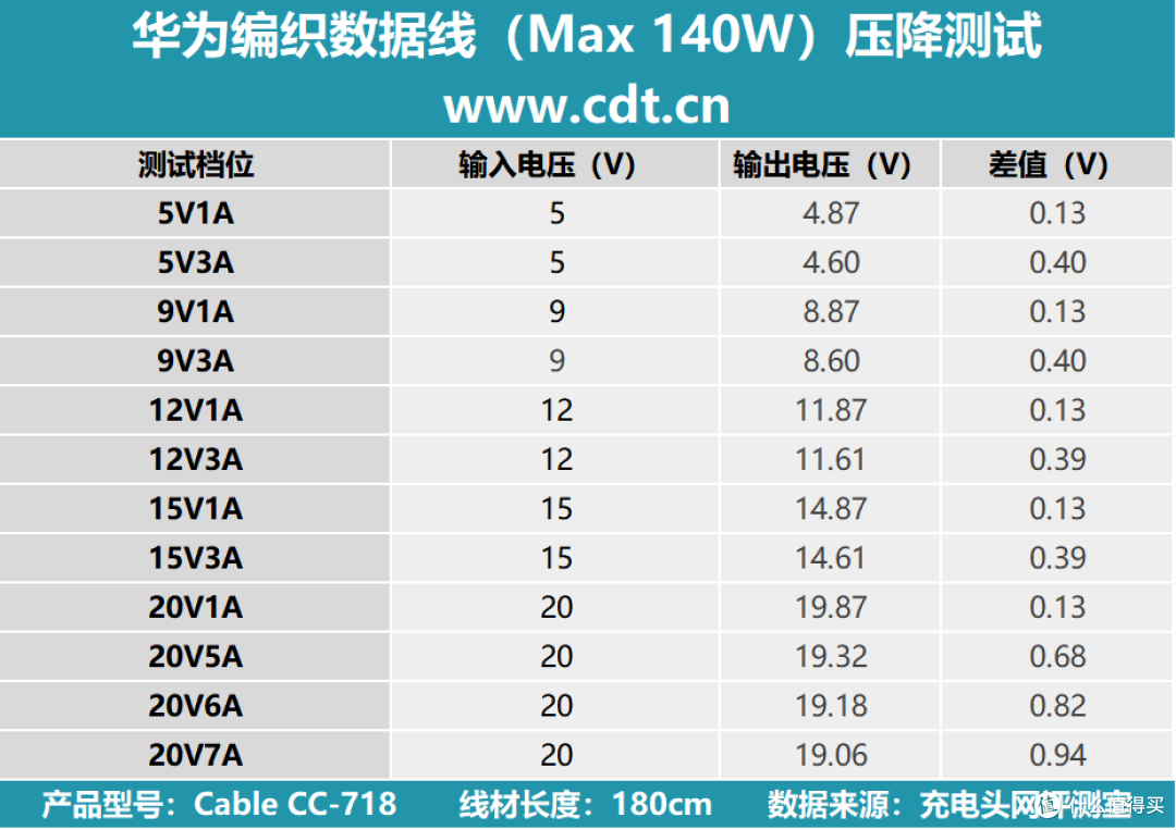 拆解报告：HUAWEI华为140W 7A编织数据线Cable CC-718