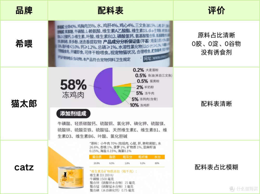 猫罐头怎么选？这三款值得入手！