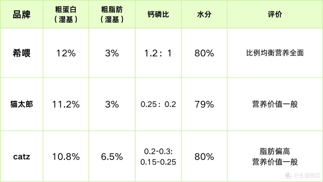 猫罐头怎么选？这三款值得入手！