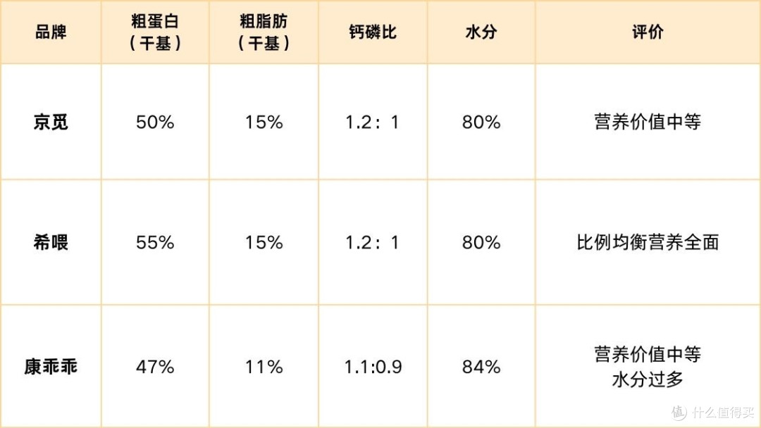 猫主食罐头适口性排名:京觅、希喂、康乖乖猫罐头谁是长肉之王