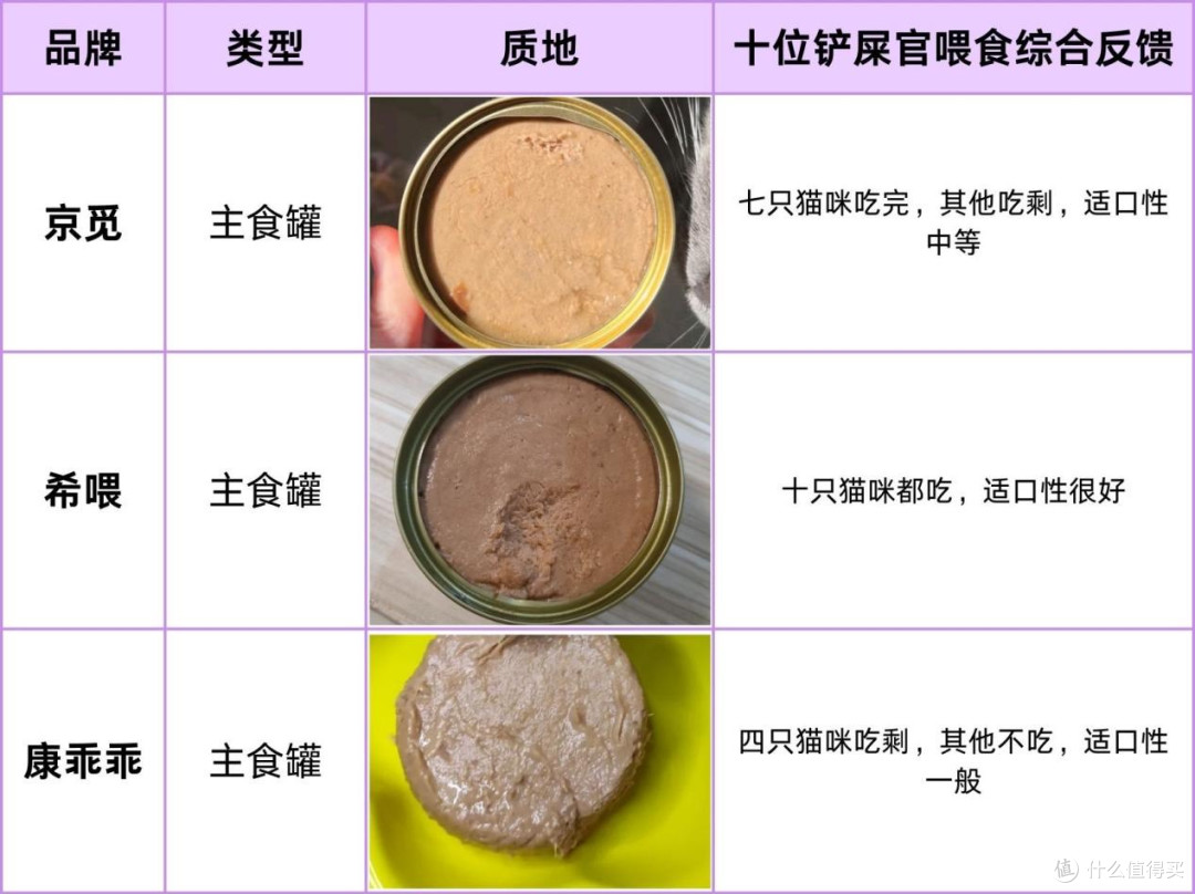 猫主食罐头适口性排名:京觅、希喂、康乖乖猫罐头谁是长肉之王