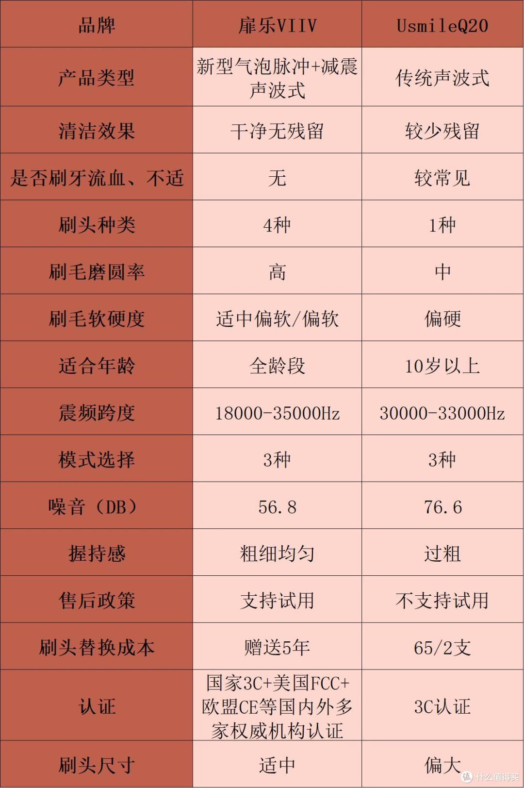 测评比拼:扉乐|usmile儿童电动牙刷好不好?怎么选?谁是王者