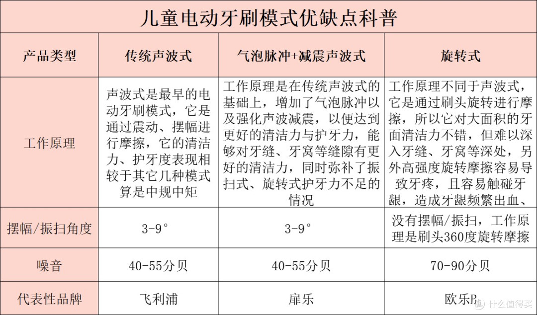 测评比拼:扉乐|usmile儿童电动牙刷好不好?怎么选?谁是王者