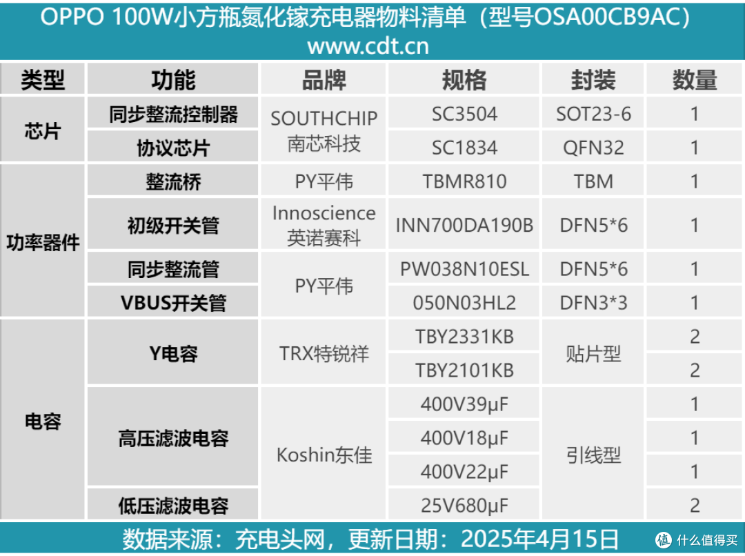 拆解报告：OPPO 100W小方瓶超级闪充氮化镓充电器OSA00CB9AC
