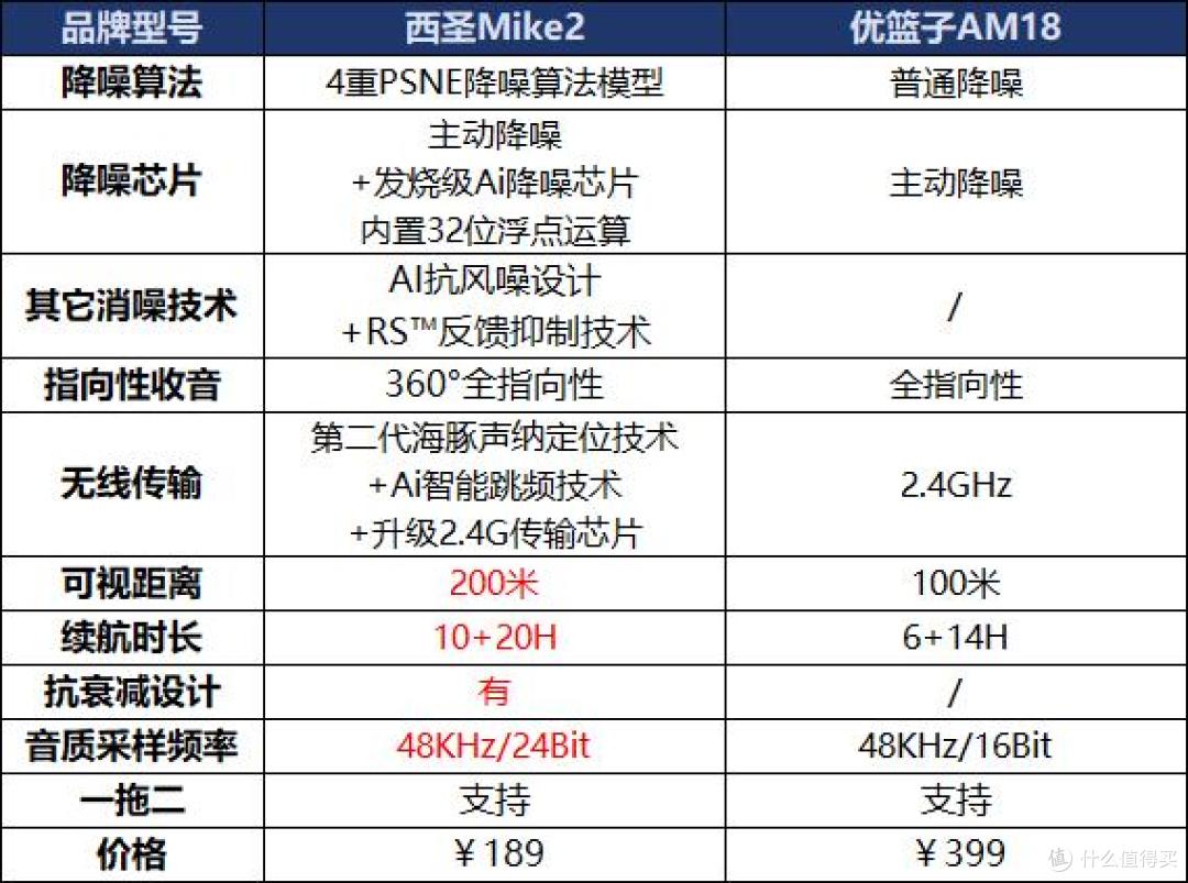 无线麦克风哪个品牌音质最好?西圣和优篮子无线麦克风强强对决