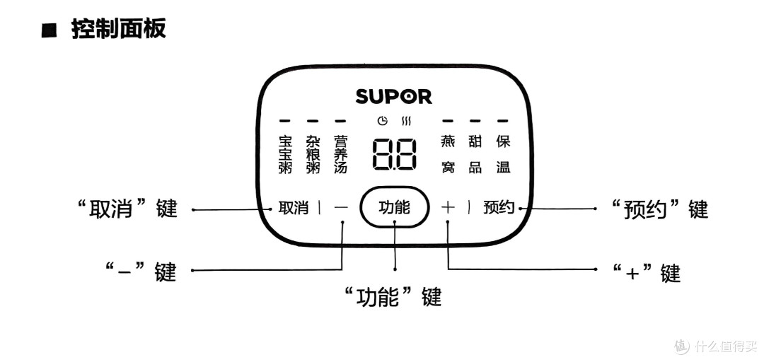 上图数码显示屏状态不会同时出现，显示时钟表示已预约成功，蒸汽符号表示工作中。接通电源，通电后，电炖锅发出“BI”一声，所有指示灯亮，数码屏幕显示“8.8”随后指示灯熄灭，数码屏显示”- -“