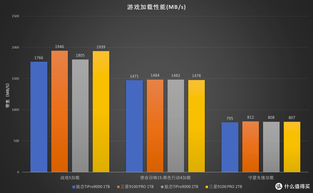 王者之战:致态TiPro9000对比测试三星9100 PRO