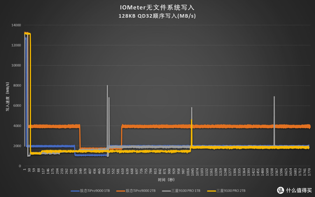 王者之战:致态TiPro9000对比测试三星9100 PRO