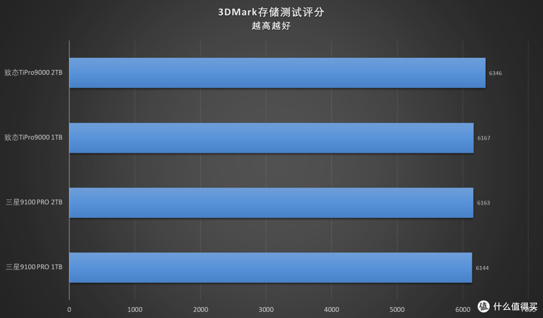 王者之战:致态TiPro9000对比测试三星9100 PRO