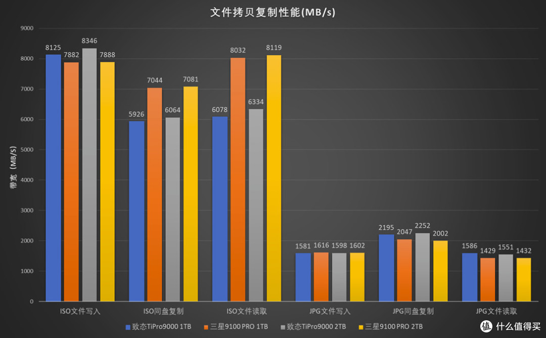 王者之战:致态TiPro9000对比测试三星9100 PRO