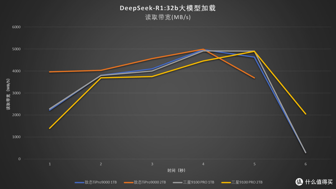 王者之战:致态TiPro9000对比测试三星9100 PRO